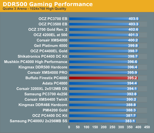 DDR500 Gaming Performance